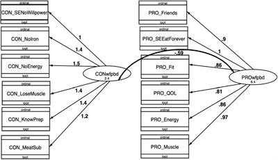 Validation and results of a novel survey assessing decisional balance for a whole food plant-based diet among US adults